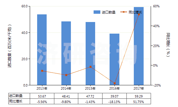 2013-2017年中國聚酯變形長絲≥85％未漂或漂白的布(HS54075100)進(jìn)口量及增速統(tǒng)計(jì)